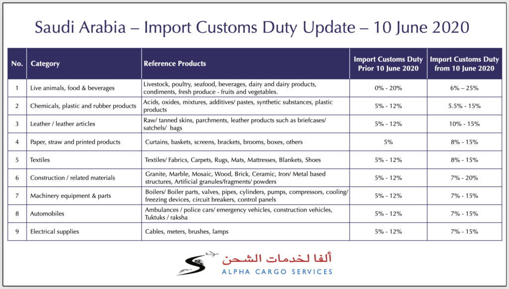 Table - Saudi Arabia Import Customs Duty Rise